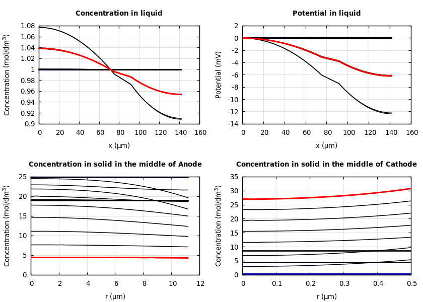 Concentrations and potentials