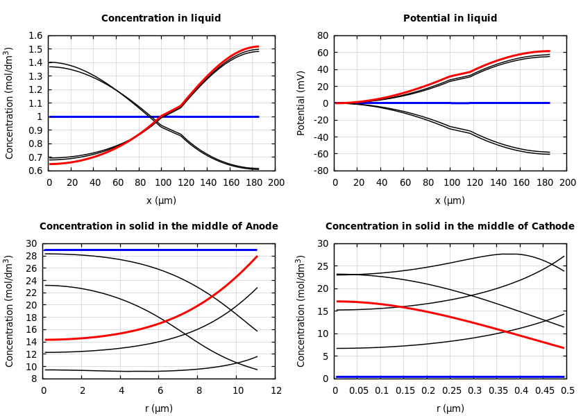 Concentrations and potentials