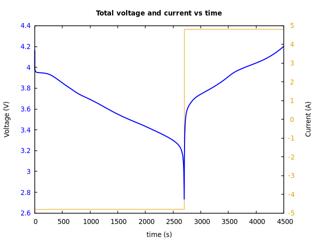 Voltage and currents