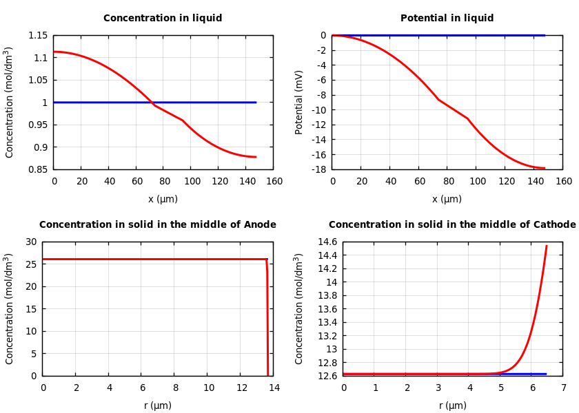 Concentrations and potentials