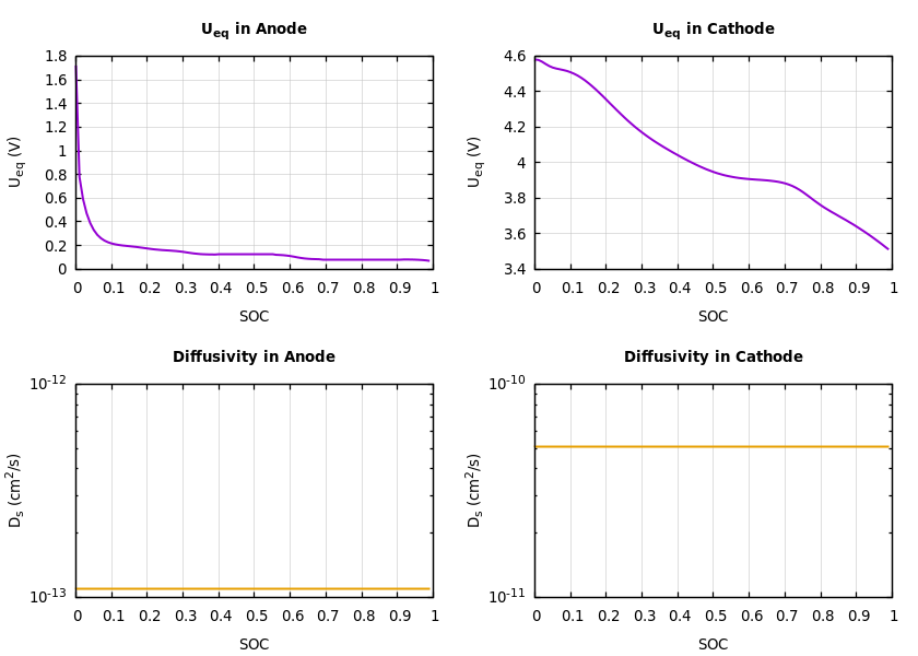 Parameters