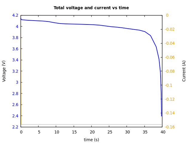 Voltage and currents