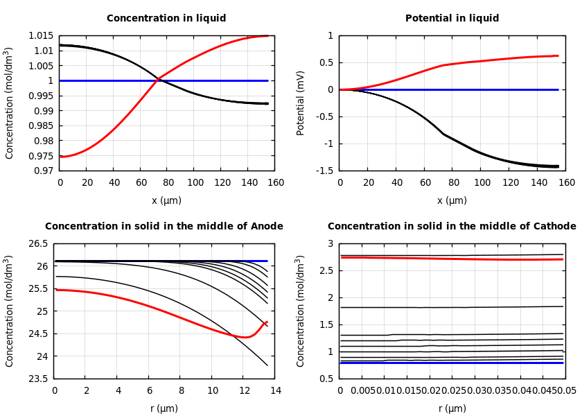 Concentrations and potentials