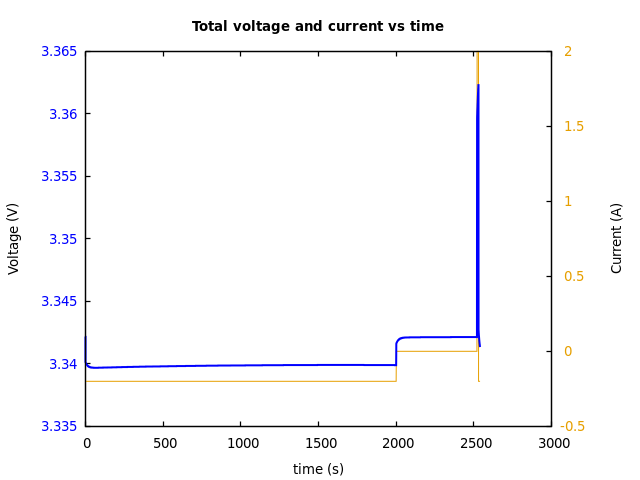 Voltage and currents
