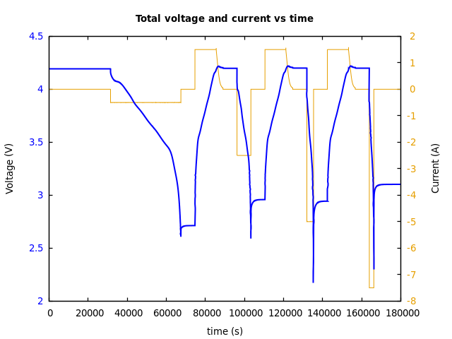 Voltage and currents