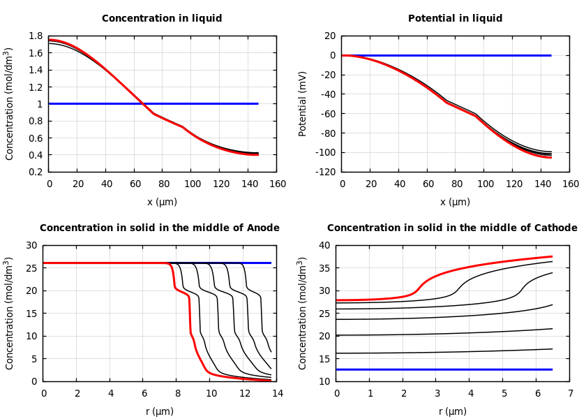 Concentrations and potentials