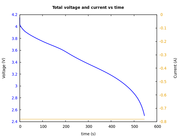 Voltage and currents