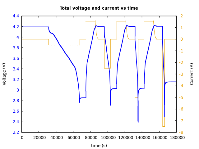 Voltage and currents