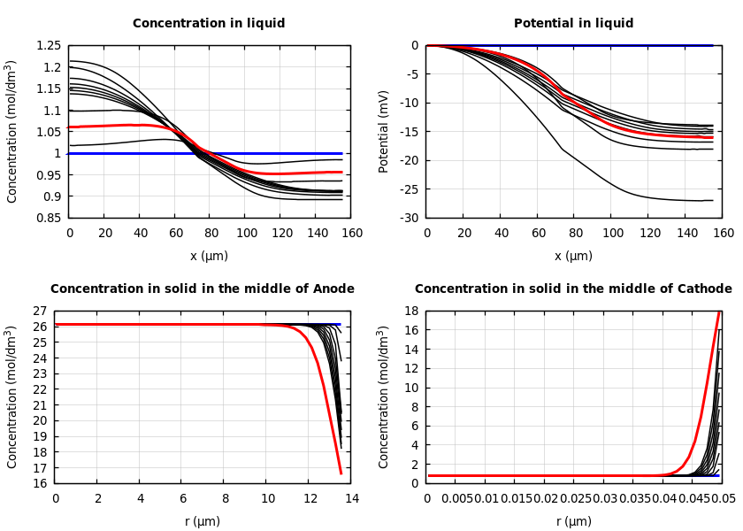 Concentrations and potentials