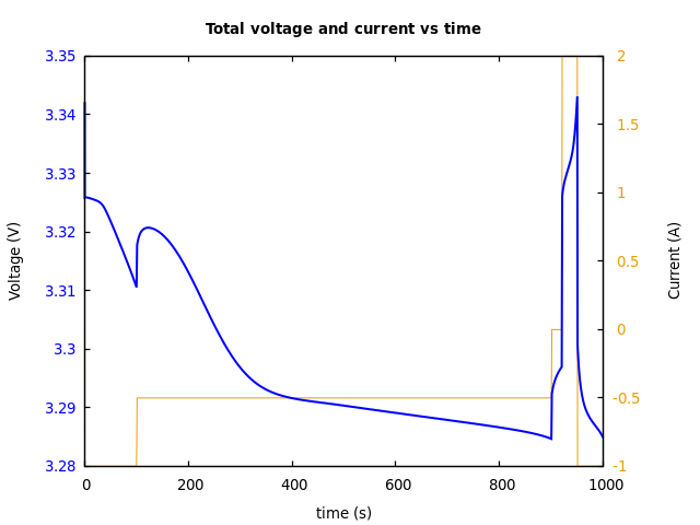 Voltage and currents