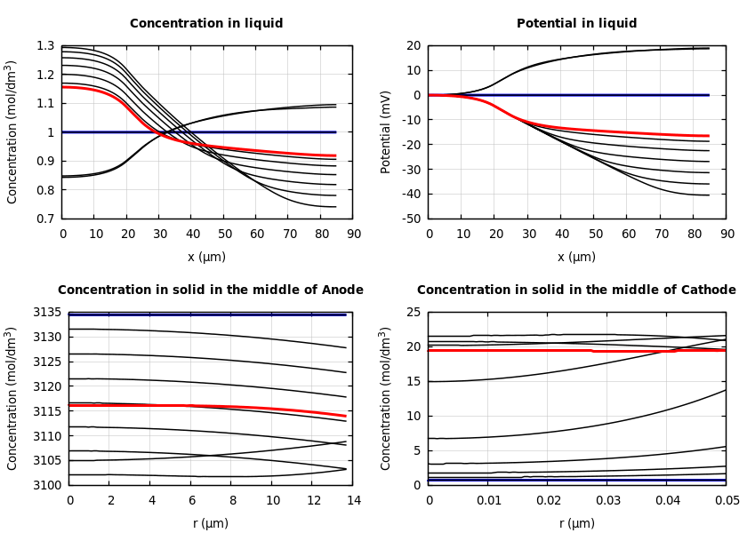 Concentrations and potentials