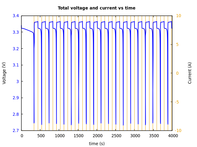 Voltage and currents