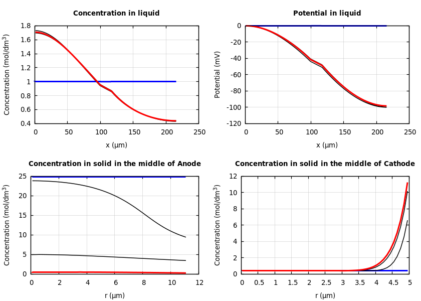 Concentrations and potentials