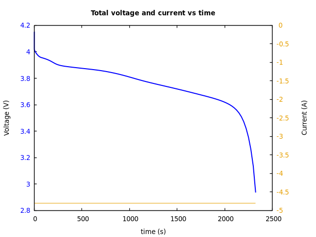 Voltage and currents