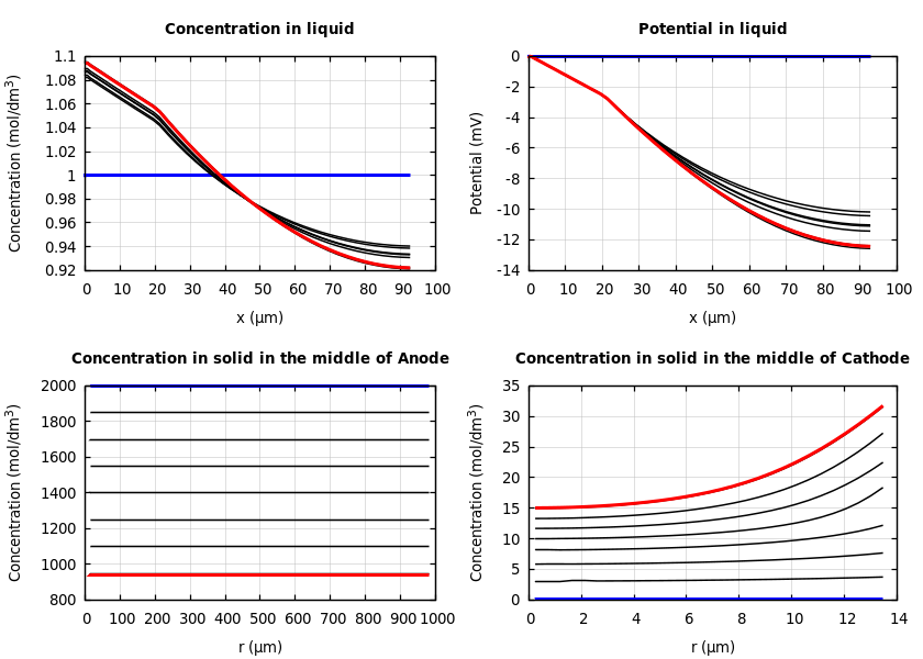 Concentrations and potentials