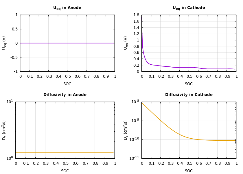 Parameters