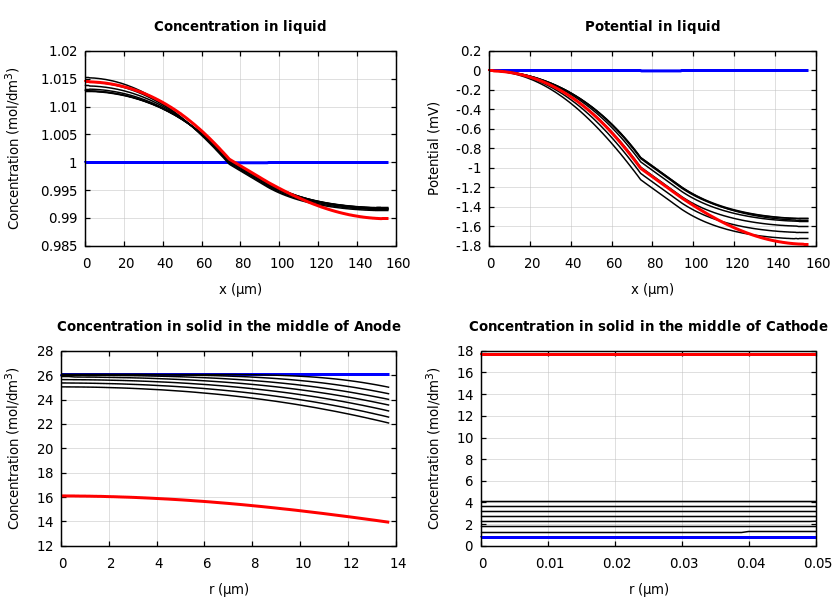 Concentrations and potentials