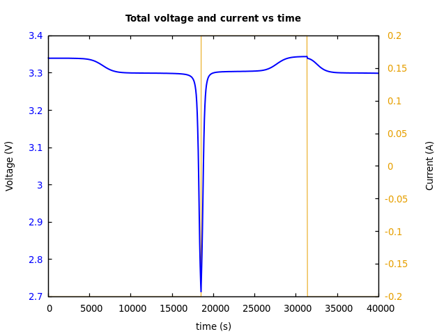 Voltage and currents