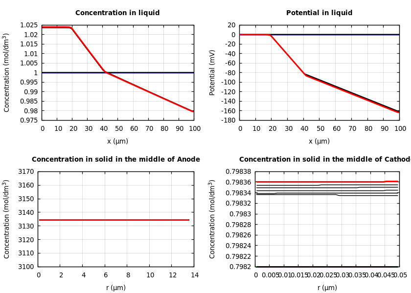 Concentrations and potentials