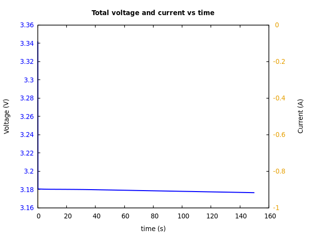 Voltage and currents