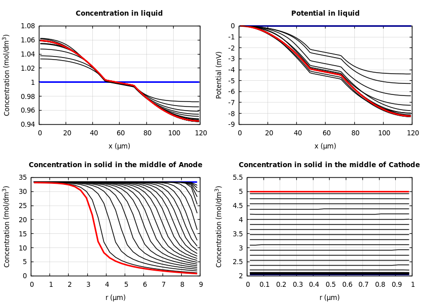 Concentrations and potentials