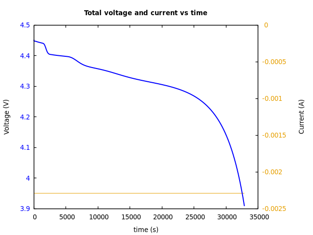 Voltage and currents