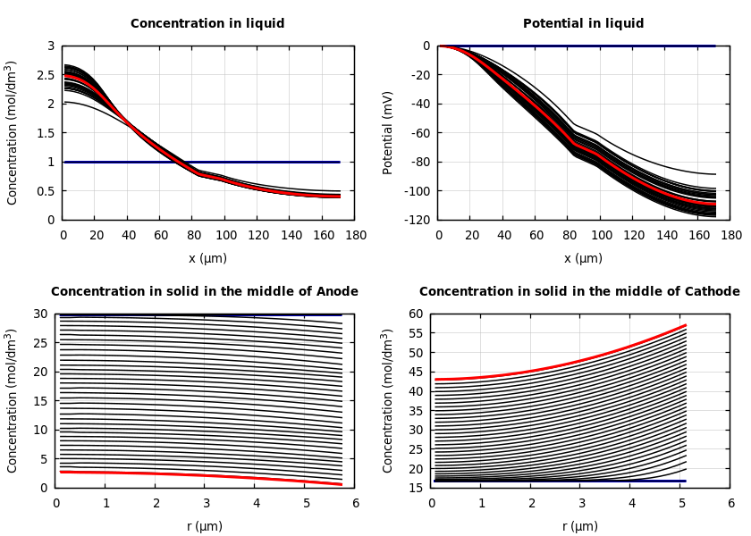 Concentrations and potentials