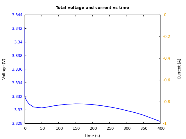 Voltage and currents