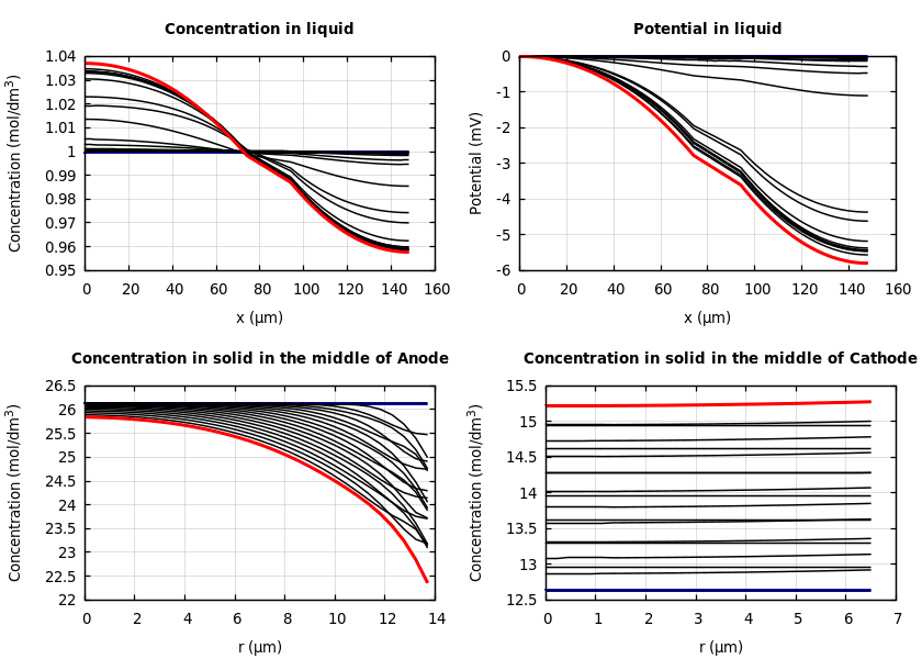 Concentrations and potentials
