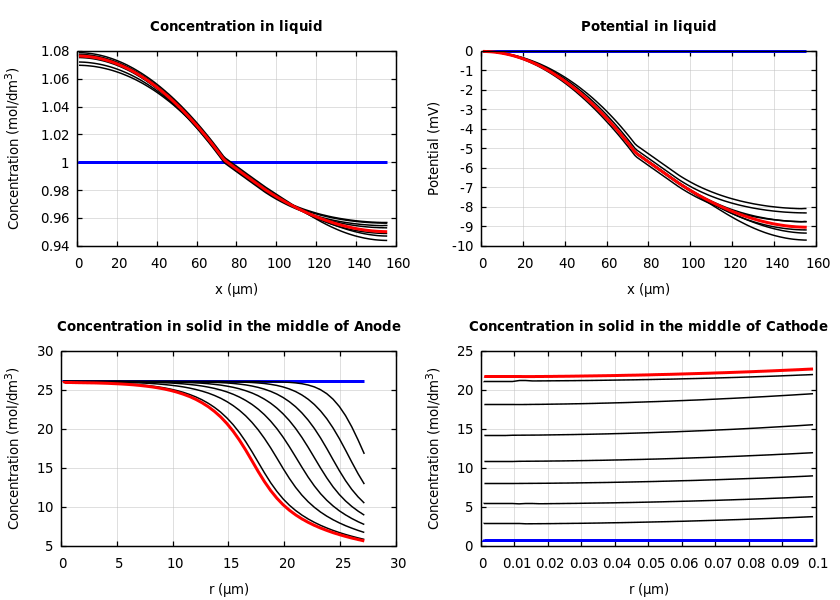 Concentrations and potentials