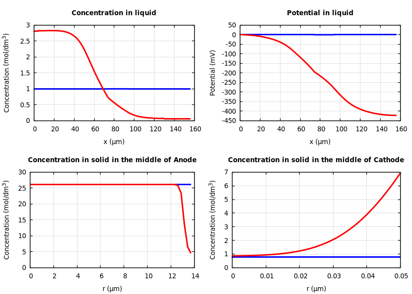 Concentrations and potentials