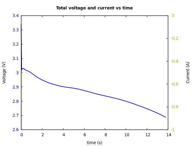 Voltage and currents