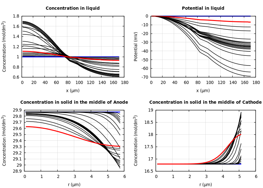 Concentrations and potentials