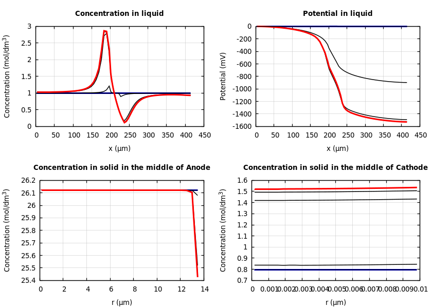 Concentrations and potentials