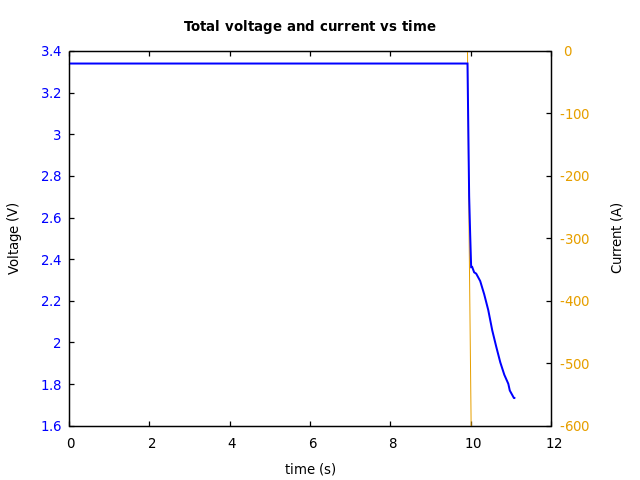 Voltage and currents