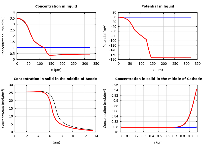 Concentrations and potentials