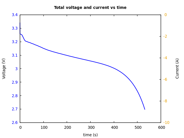 Voltage and currents