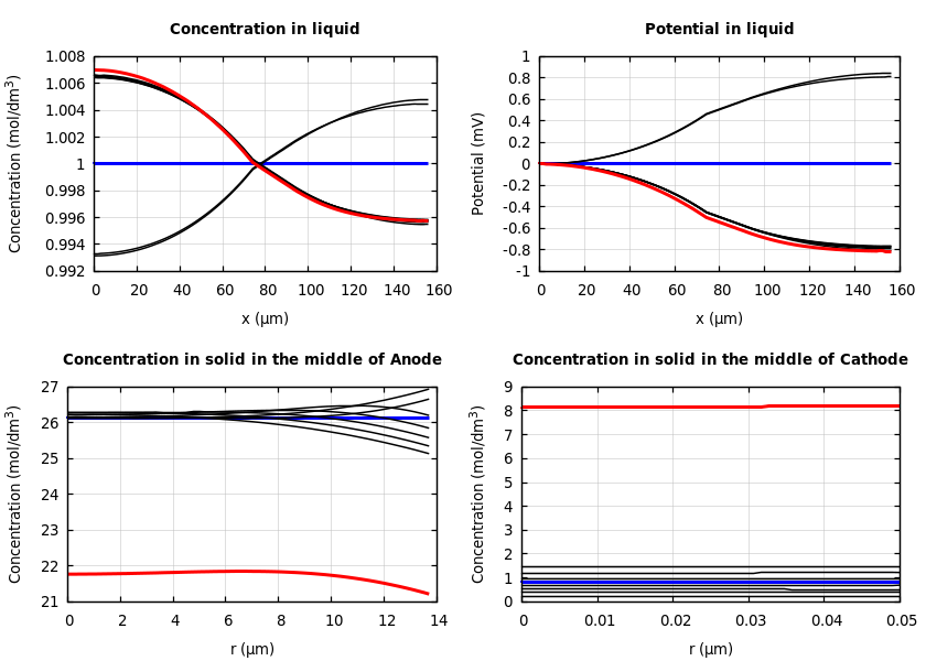 Concentrations and potentials