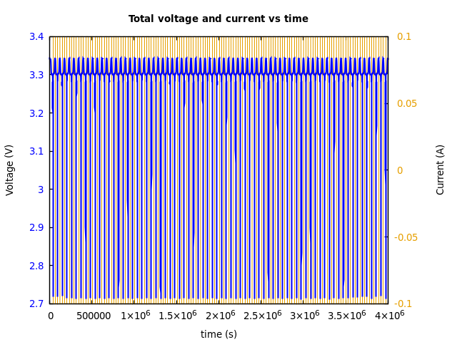 Voltage and currents