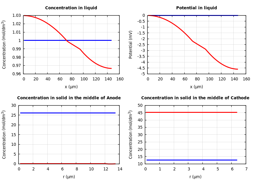 Concentrations and potentials