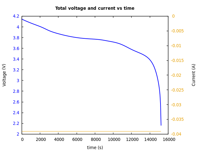 Voltage and currents