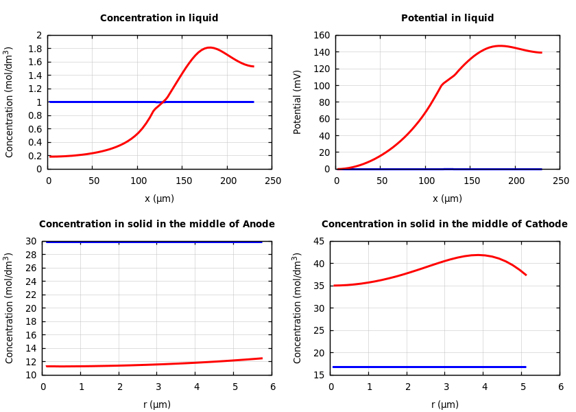 Concentrations and potentials