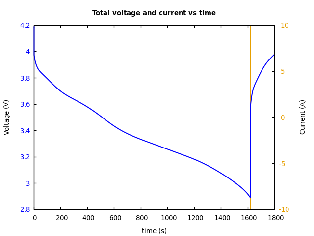 Voltage and currents