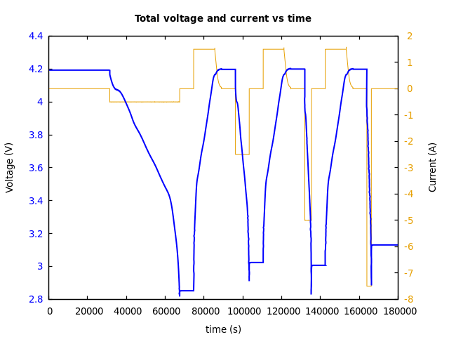 Voltage and currents