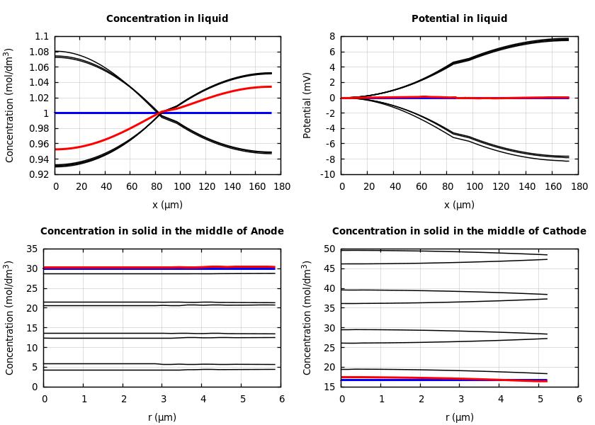 Concentrations and potentials