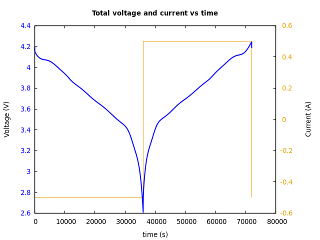 Voltage and currents