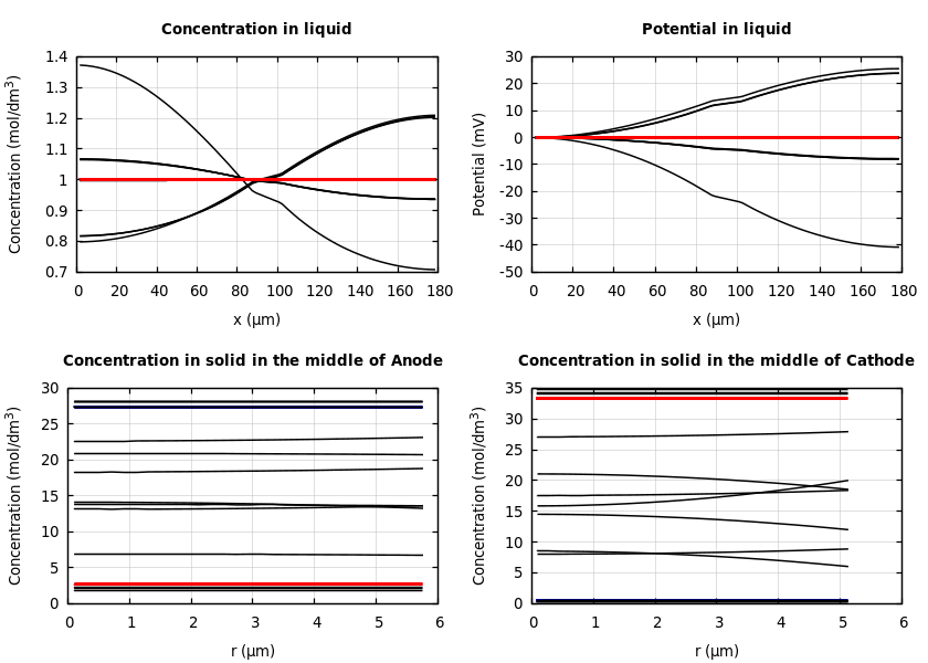 Concentrations and potentials