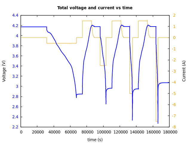 Voltage and currents