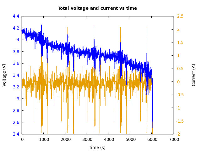 Voltage and currents