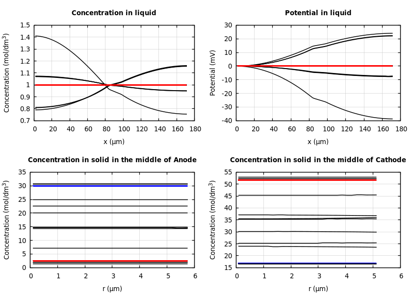 Concentrations and potentials